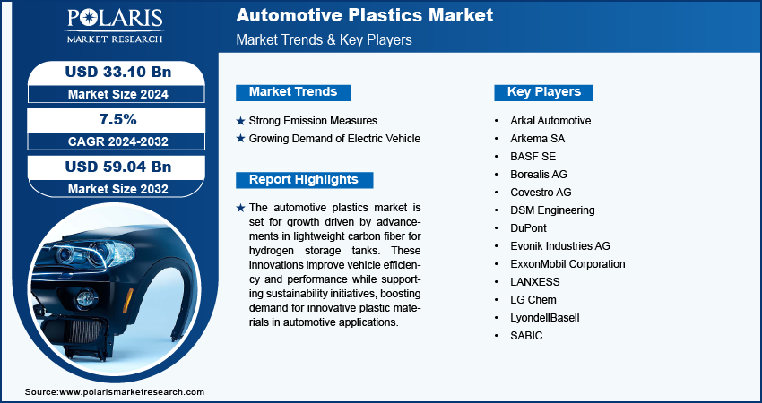 Automotive Plastics Market Info